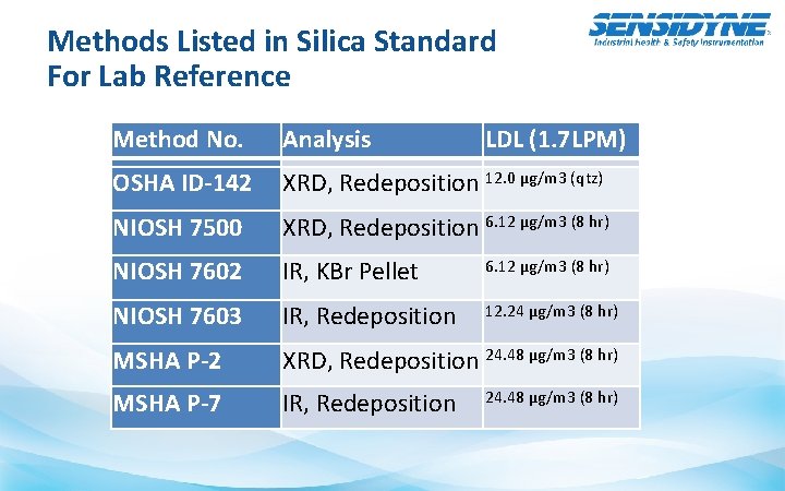 Methods Listed in Silica Standard For Lab Reference Method No. Analysis LDL (1. 7