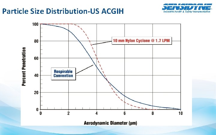 Particle Size Distribution-US ACGIH 