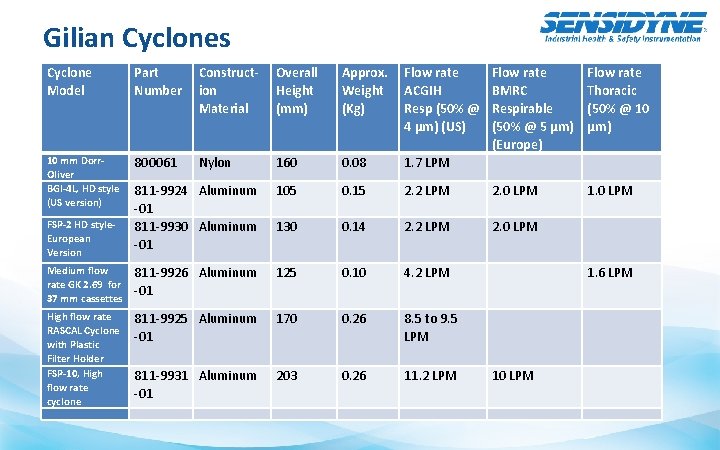 Gilian Cyclones Cyclone Model Part Number Construction Material Overall Height (mm) Approx. Weight (Kg)