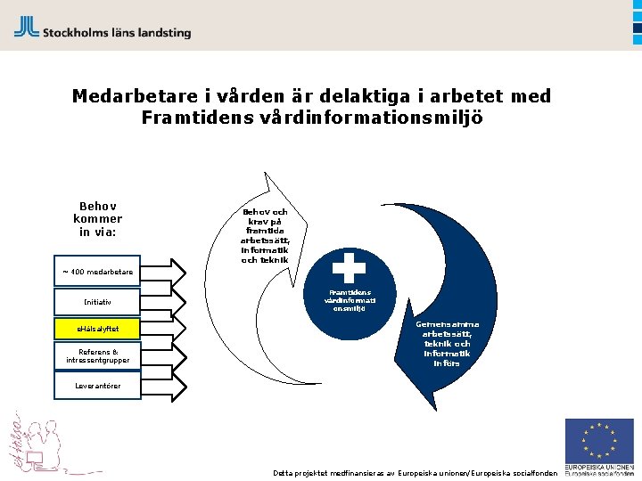 Medarbetare i vården är delaktiga i arbetet med Framtidens vårdinformationsmiljö Behov kommer in via: