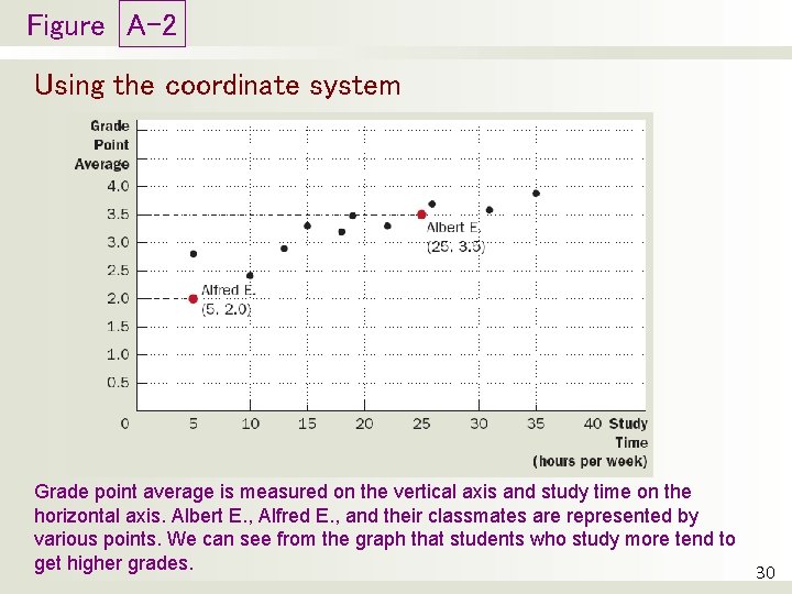 Figure A-2 Using the coordinate system Grade point average is measured on the vertical