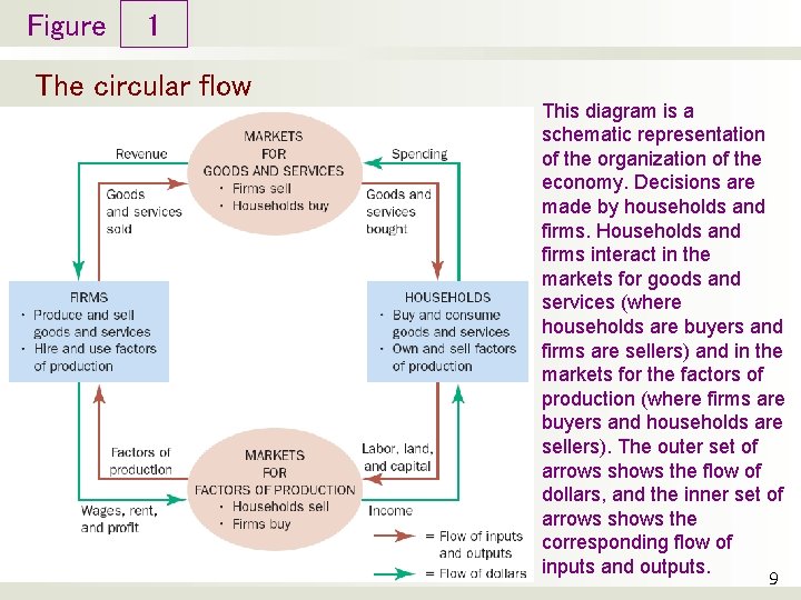 Figure 1 The circular flow This diagram is a schematic representation of the organization