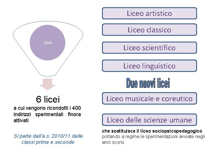 Liceo artistico Liceo classico Licei Liceo scientifico Liceo linguistico 6 licei Liceo musicale e