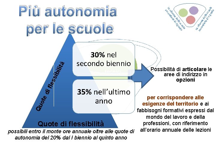 ità di fle ss ibi l 30% nel secondo biennio 35% nell’ultimo anno La