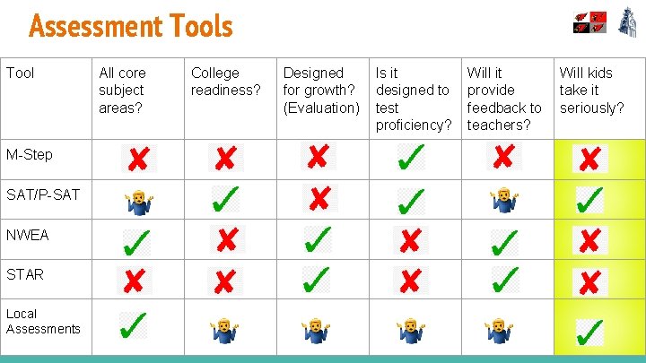 Assessment Tools Tool M-Step SAT/P-SAT NWEA STAR Local Assessments All core subject areas? College