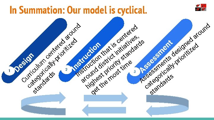 In Summation: Our model is cyclical. en t es s m io n ct