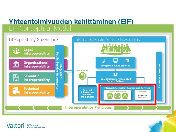 Yhteentoimivuuden kehittäminen (EIF) 