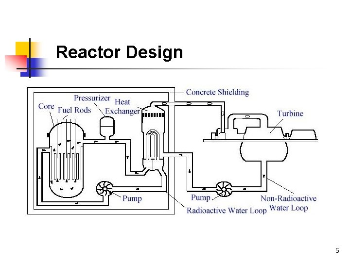 Reactor Design 5 