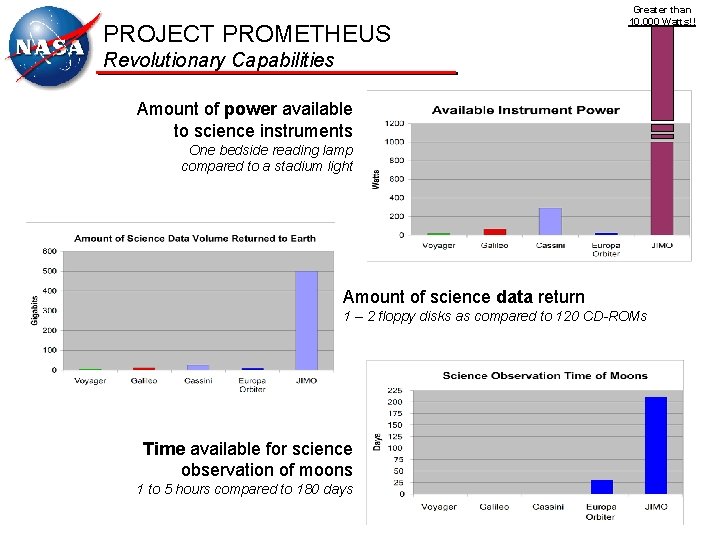 PROJECT PROMETHEUS Greater than 10, 000 Watts!! Revolutionary Capabilities Amount of power available to