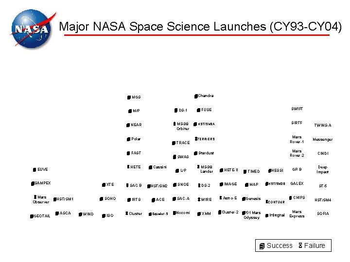 Major NASA Space Science Launches (CY 93 -CY 04) Chandra MGS DS-1 M/P Polar