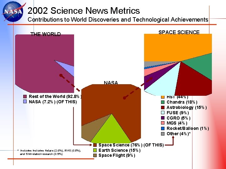 2002 Science News Metrics Contributions to World Discoveries and Technological Achievements SPACE SCIENCE THE