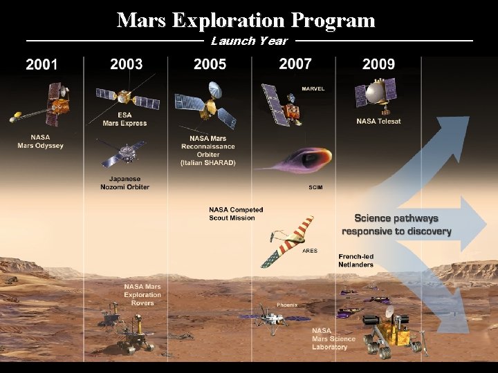 Mars Exploration Program Launch Year 