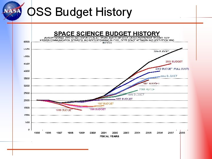 OSS Budget History 