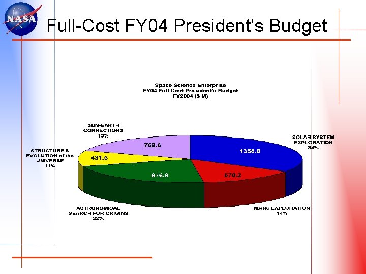 Full-Cost FY 04 President’s Budget 