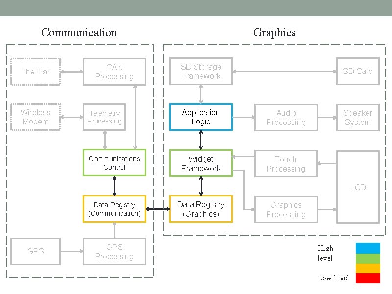 Communication The Car Wireless Modem CAN Processing Graphics SD Storage Framework SD Card Telemetry