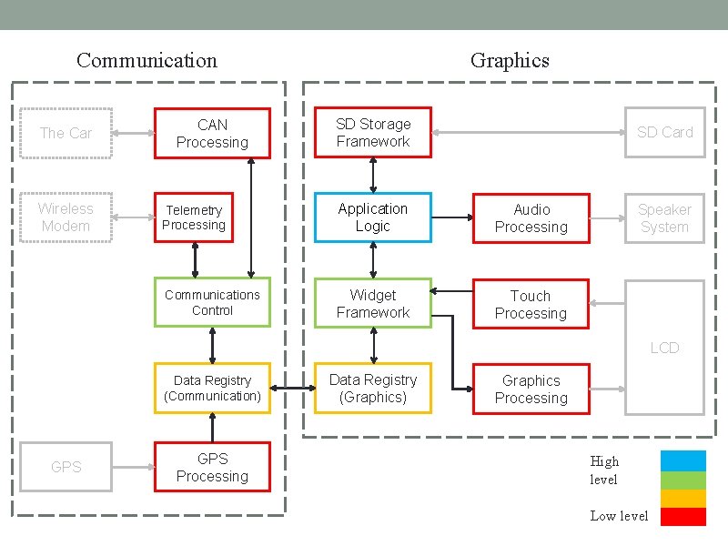 Communication The Car Wireless Modem CAN Processing Graphics SD Storage Framework SD Card Telemetry