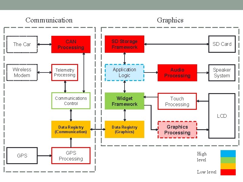 Communication The Car Wireless Modem CAN Processing Graphics SD Storage Framework SD Card Telemetry