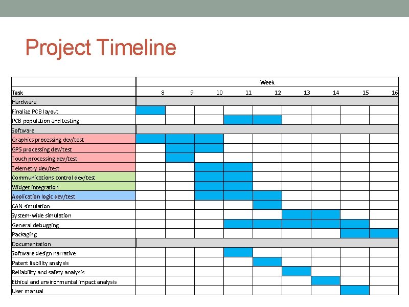 Project Timeline Week Task Hardware Finalize PCB layout PCB population and testing Software Graphics