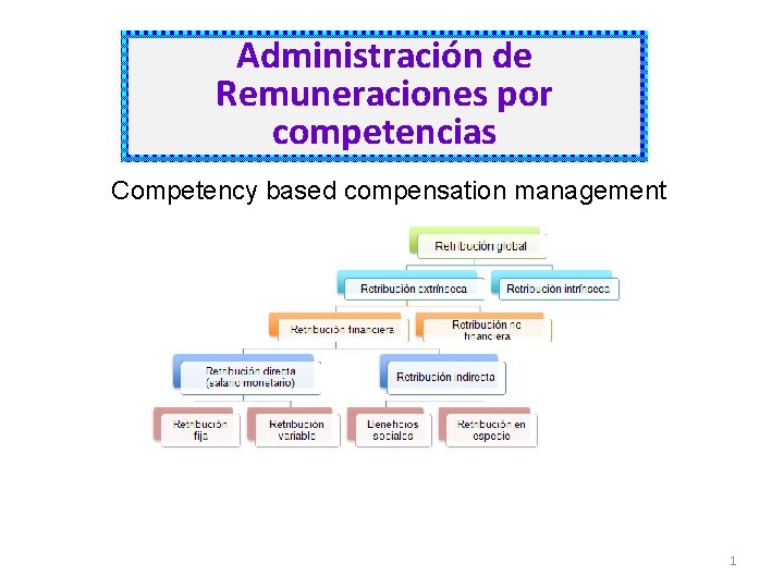 Administración de Remuneraciones por competencias Competency based compensation management Ciclo 2013 2 1 