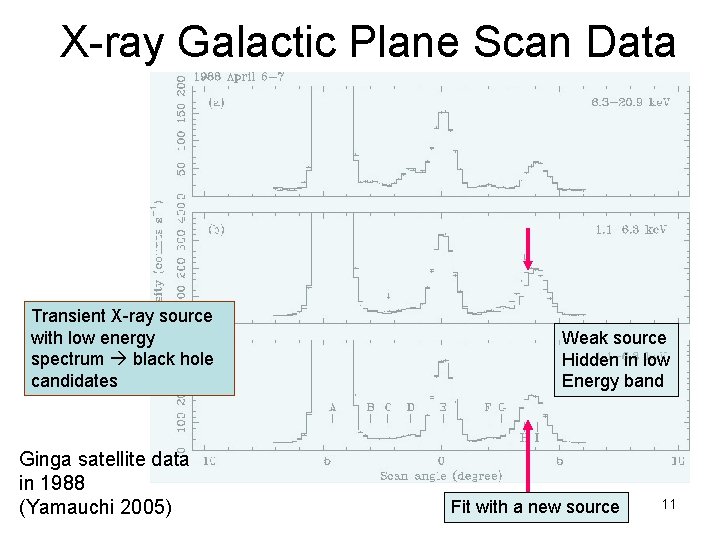 X-ray Galactic Plane Scan Data Transient X-ray source with low energy spectrum black hole