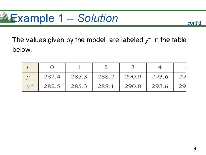 Example 1 – Solution cont’d The values given by the model are labeled y*