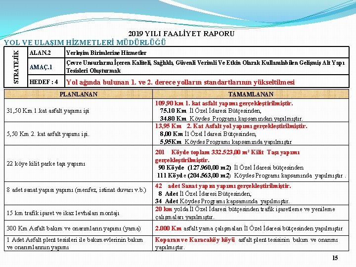 STRATEJİK 2019 YILI FAALİYET RAPORU YOL VE ULAŞIM HİZMETLERİ MÜDÜRLÜĞÜ ALAN. 2 Yerleşim Birimlerine