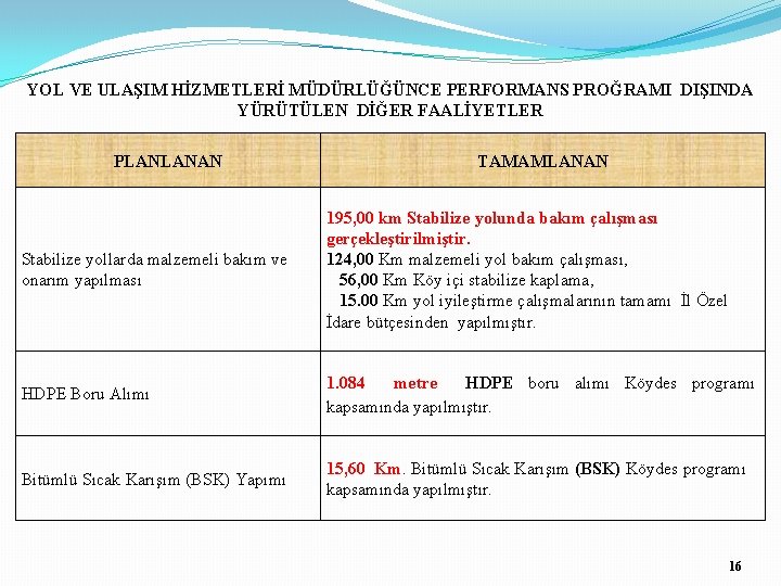 YOL VE ULAŞIM HİZMETLERİ MÜDÜRLÜĞÜNCE PERFORMANS PROĞRAMI DIŞINDA YÜRÜTÜLEN DİĞER FAALİYETLER PLANLANAN TAMAMLANAN Stabilize