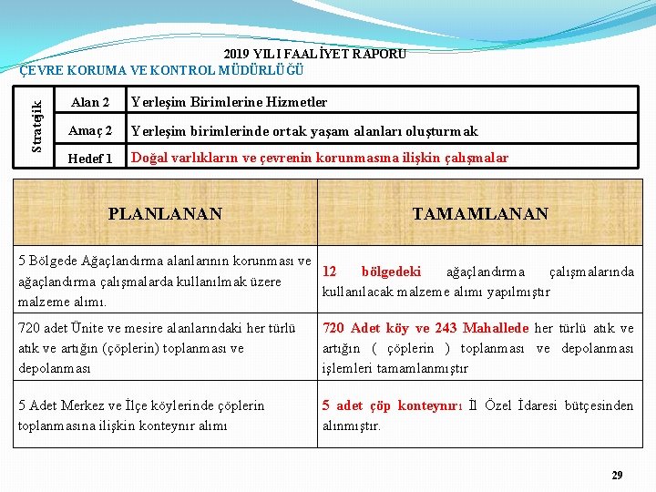 Stratejik 2019 YILI FAALİYET RAPORU ÇEVRE KORUMA VE KONTROL MÜDÜRLÜĞÜ Alan 2 Yerleşim Birimlerine