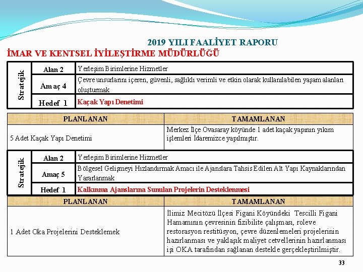 Stratejik 2019 YILI FAALİYET RAPORU İMAR VE KENTSEL İYİLEŞTİRME MÜDÜRLÜĞÜ Yerleşim Birimlerine Hizmetler Alan