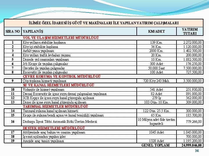 İLİMİZ ÖZEL İDARESİ İŞ GÜCÜ VE MAKİNALARI İLE YAPILAN YATIRIM ÇALIŞMALARI SIRA NO YAPILAN