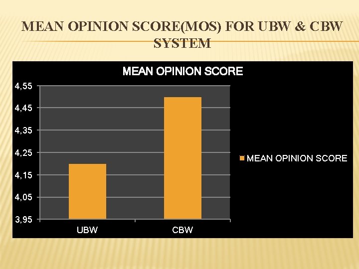 MEAN OPINION SCORE(MOS) FOR UBW & CBW SYSTEM MEAN OPINION SCORE 4, 55 4,