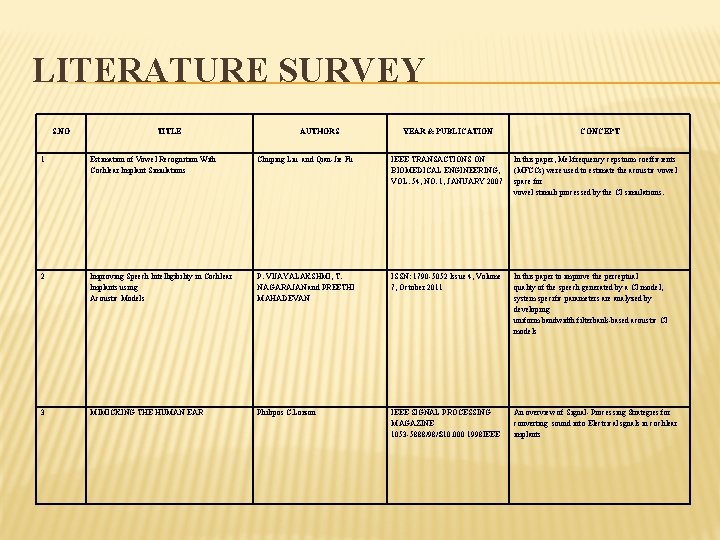 LITERATURE SURVEY S. NO TITLE AUTHORS YEAR & PUBLICATION CONCEPT 1 Estimation of Vowel