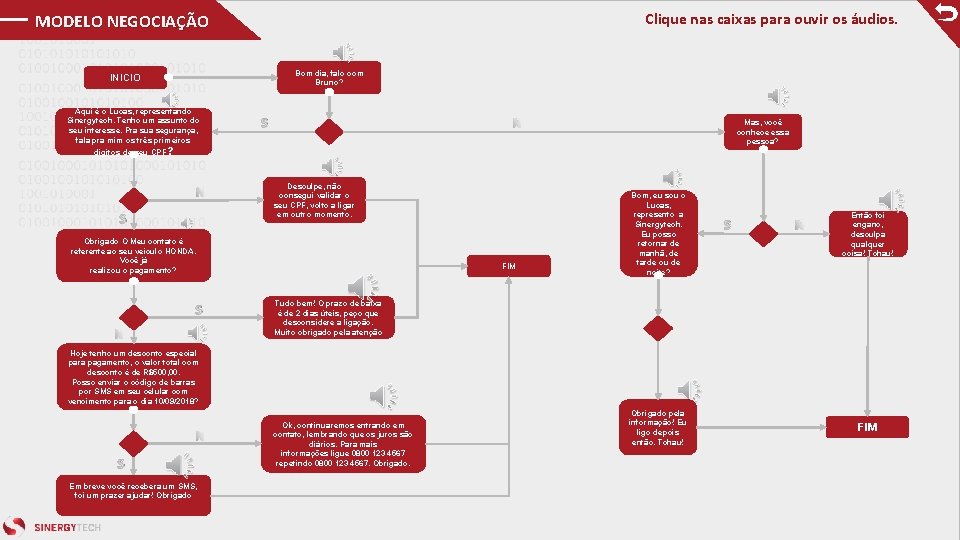 Clique nas caixas para ouvir os áudios. MODELO NEGOCIAÇÃO Bom dia, falo com Bruno?