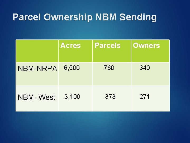 Parcel Ownership NBM Sending Acres Parcels Owners NBM-NRPA 6, 500 760 340 3, 100 Parcel Ownership NBM Sending Acres Parcels Owners NBM-NRPA 6, 500 760 340 3, 100