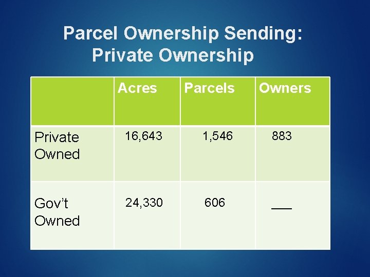 Parcel Ownership Sending: Private Ownership Acres Parcels Owners Private Owned 16, 643 1, 546