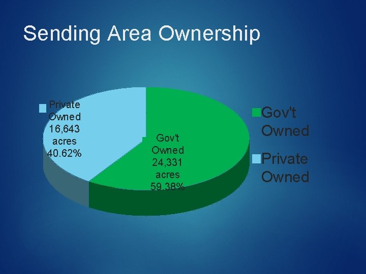 Sending Area Ownership Private Owned 16, 643 acres 40. 62% Gov't Owned 24, 331