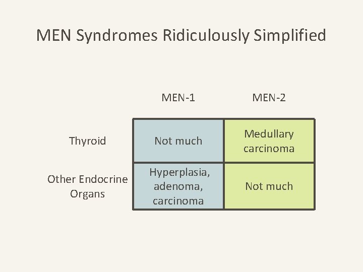 MEN Syndromes Ridiculously Simplified MEN-1 MEN-2 Thyroid Not much Medullary carcinoma Other Endocrine Organs