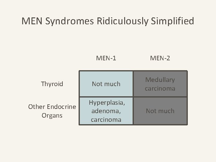 MEN Syndromes Ridiculously Simplified MEN-1 MEN-2 Thyroid Not much Medullary carcinoma Other Endocrine Organs