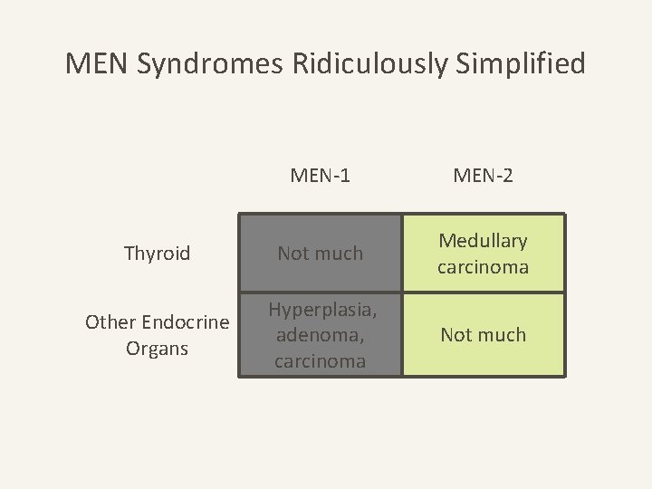 MEN Syndromes Ridiculously Simplified MEN-1 MEN-2 Thyroid Not much Medullary carcinoma Other Endocrine Organs