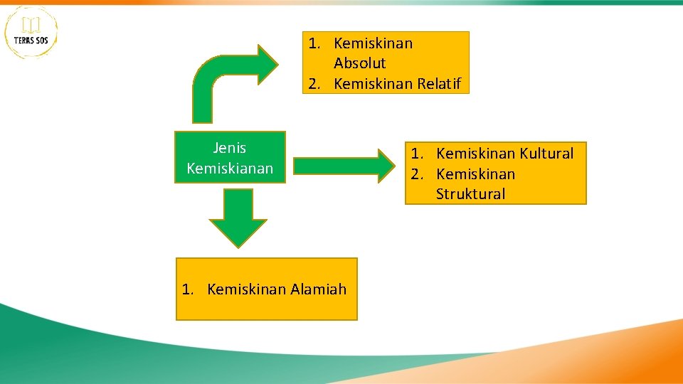 1. Kemiskinan Absolut 2. Kemiskinan Relatif Jenis Kemiskianan 1. Kemiskinan Alamiah 1. Kemiskinan Kultural