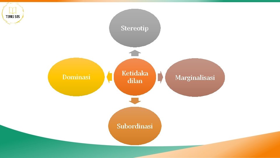 Stereotip Dominasi Ketidaka dilan Subordinasi Marginalisasi 