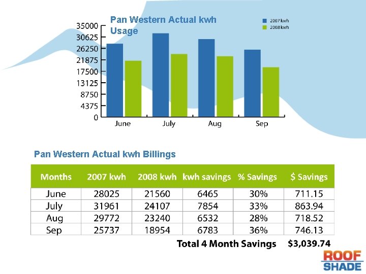 Pan Western Actual kwh Usage Pan Western Actual kwh Billings 