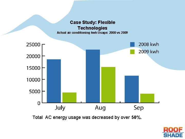 Case Study: Flexible Technologies Actual air conditioning kwh Usage: 2008 vs 2009 Total AC