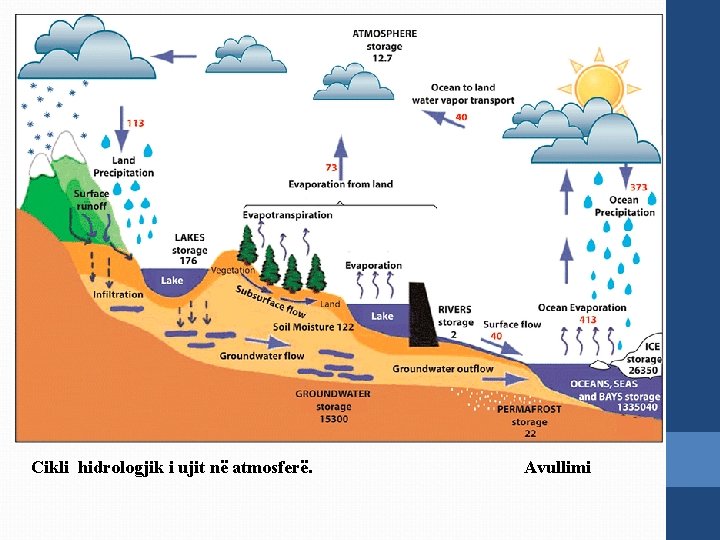 Cikli hidrologjik i ujit në atmosferë. Avullimi 