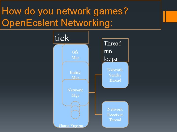 How do you network games? Open. Ecslent Networking: tick Gfx Mgr Entity Mgr Thread