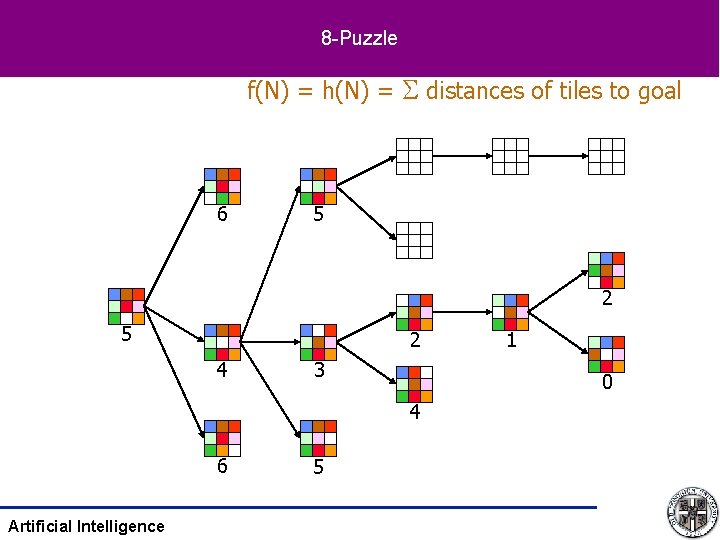 8 -Puzzle f(N) = h(N) = distances of tiles to goal 6 5 2