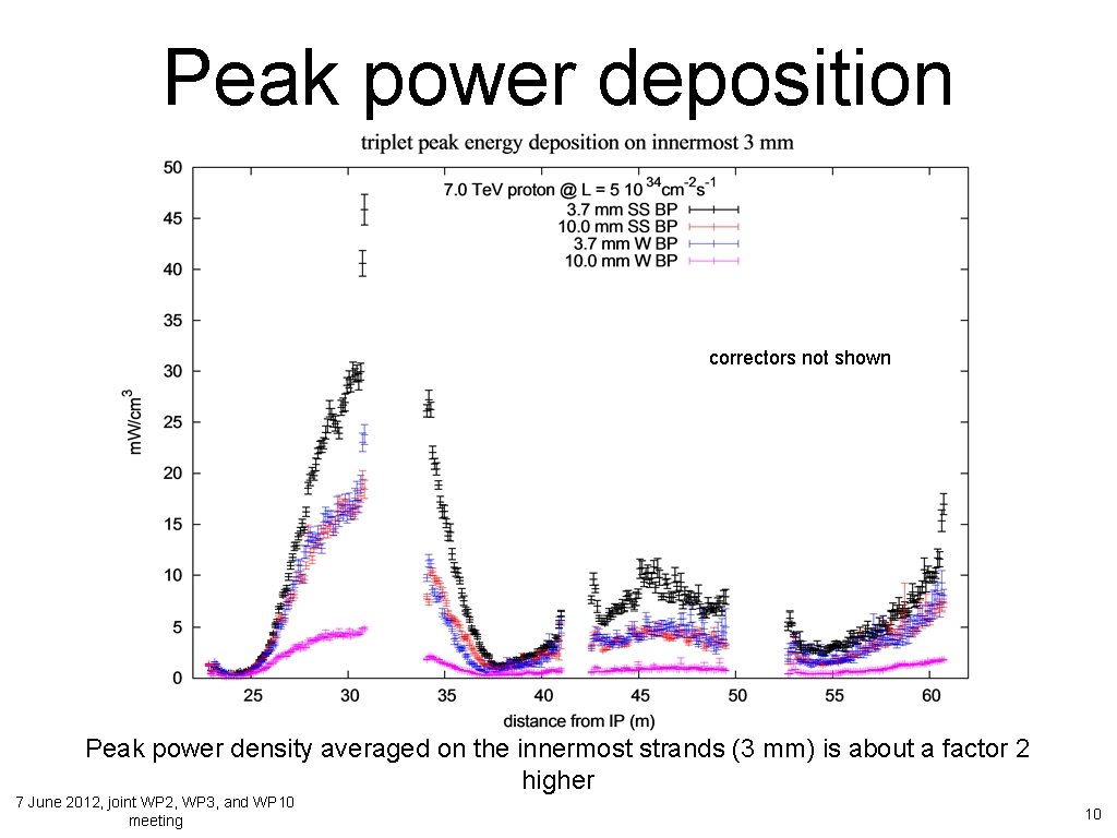 Peak power deposition correctors not shown Peak power density averaged on the innermost strands