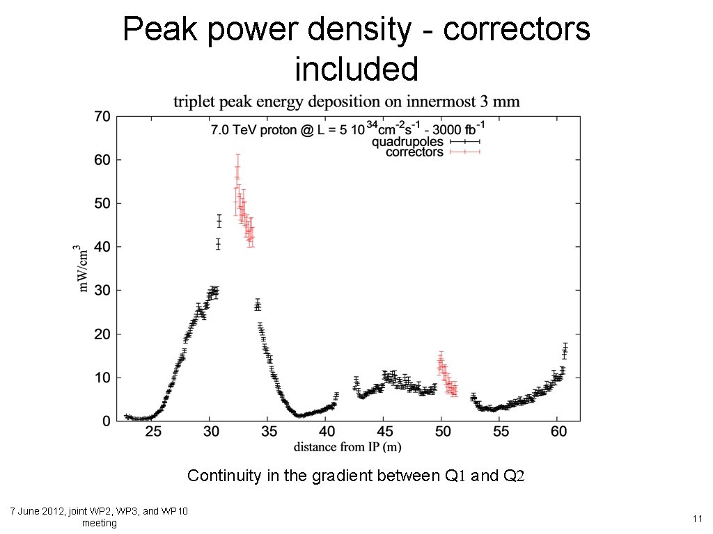 Peak power density - correctors included Continuity in the gradient between Q 1 and