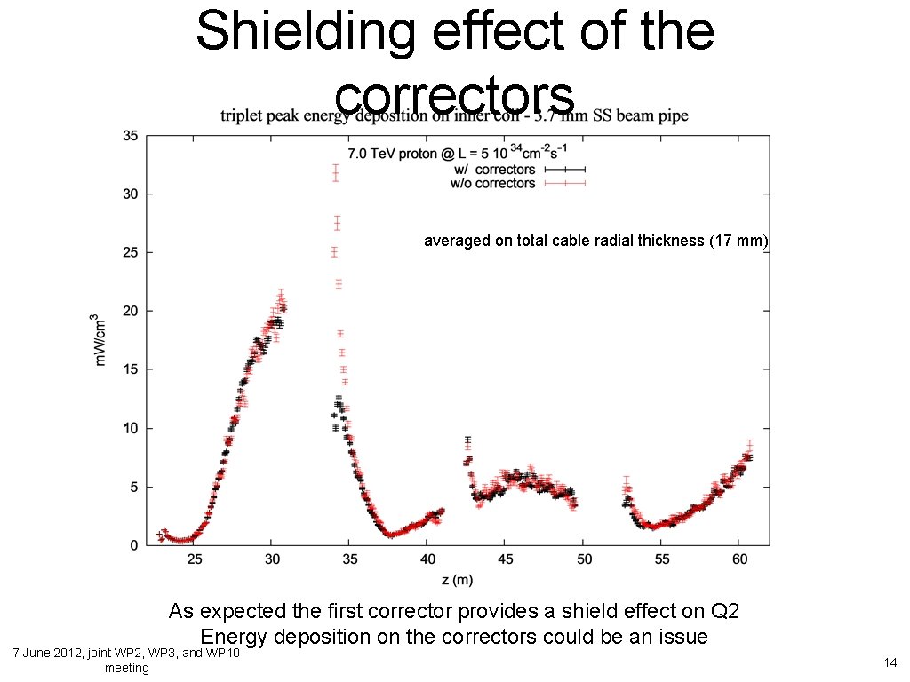 Shielding effect of the correctors averaged on total cable radial thickness (17 mm) As