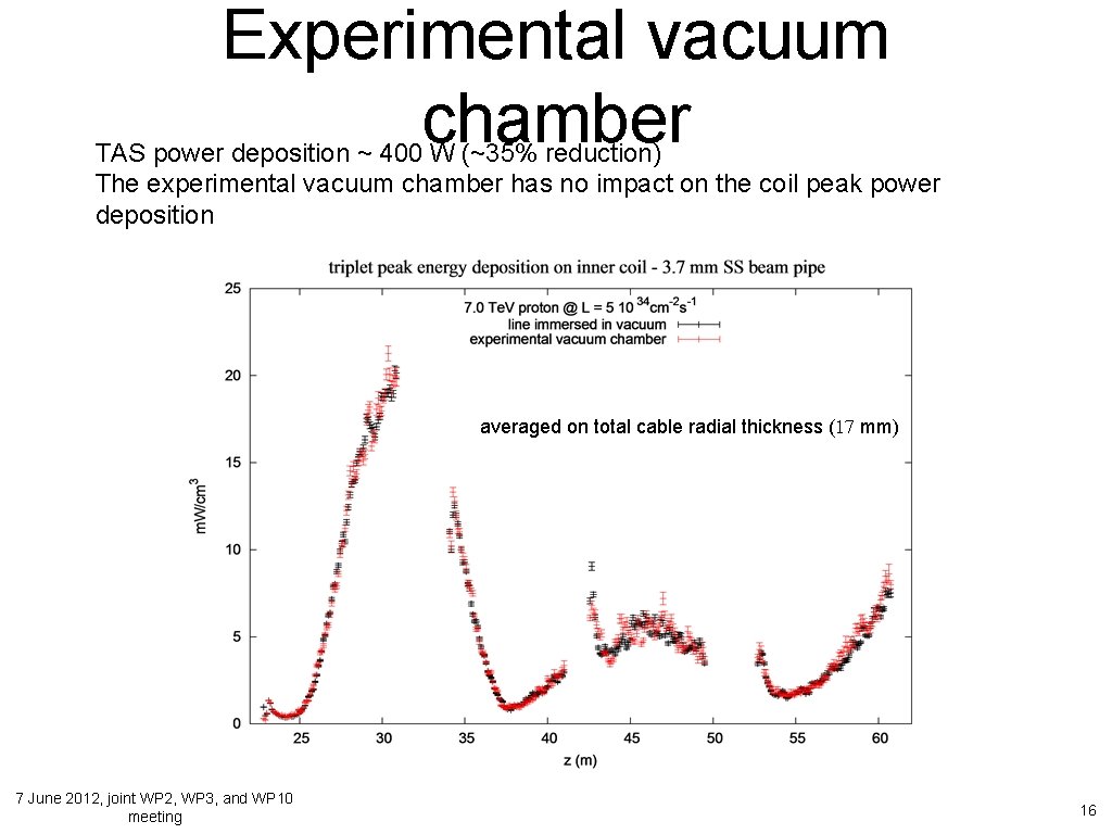 Experimental vacuum chamber TAS power deposition ~ 400 W (~35% reduction) The experimental vacuum